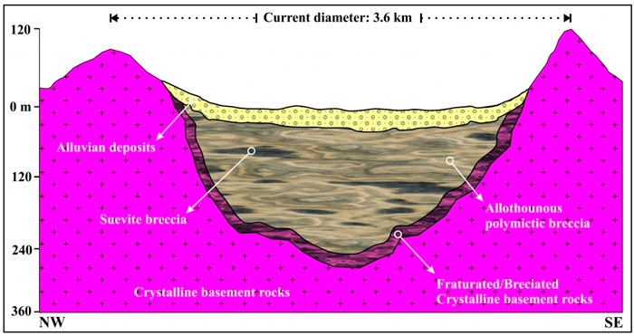 Esquema mostrando, em corte vertical, a composição geológica da cratera | Foto: Arquivo de Victor Velázquez Fernandez